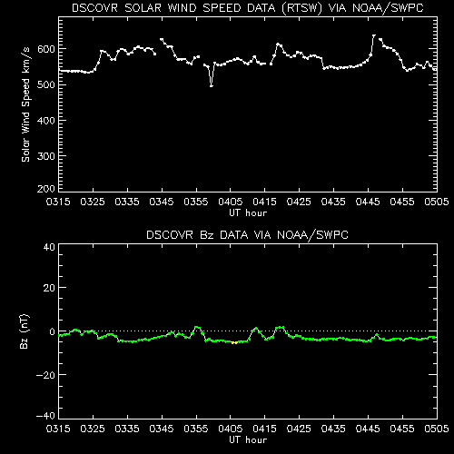 SWS Solar Conditions Solar Wind Speed